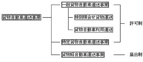 運送事業の種類図式