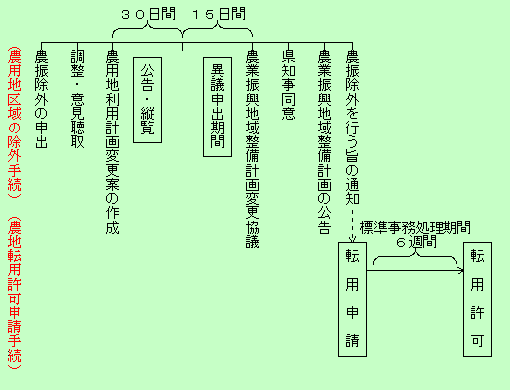 農振除外の手続きの図